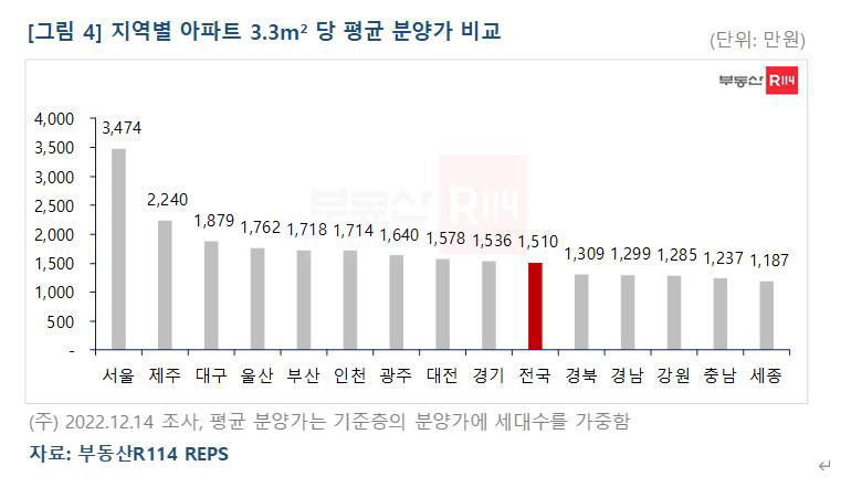 올해 대구 아파트 청약경쟁률, 0.5대 1로 전국에서 가장 낮아