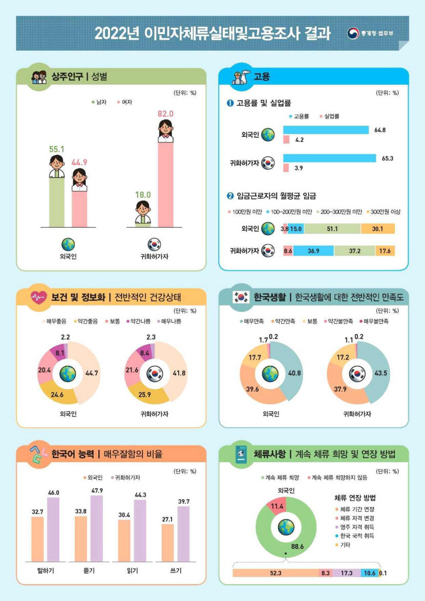 외국인 취업자 84만3천명…전년 대비 1.4% 감소
