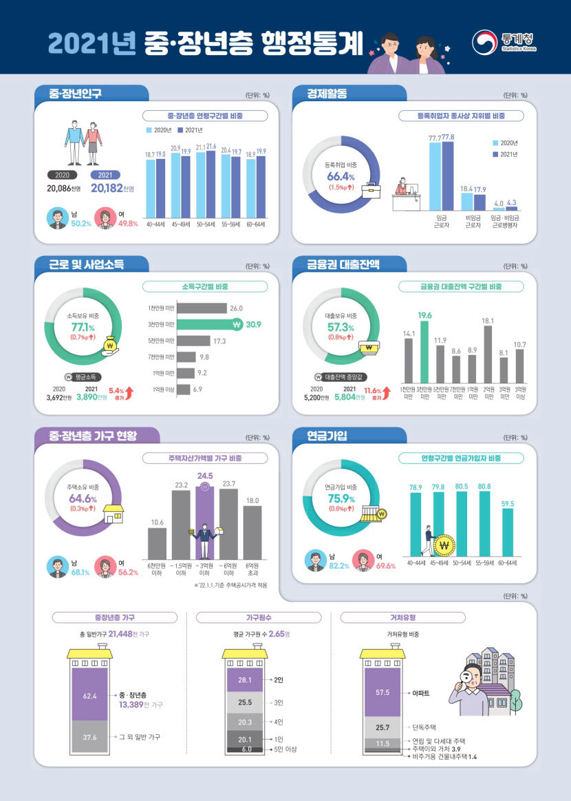 경북지역 중장년 등록취업자 비중 전국서 가장 낮아