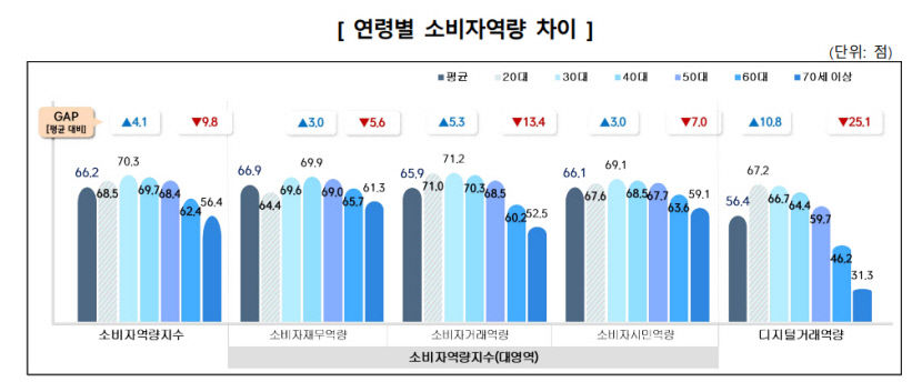 소비자역량지수 연령별 격차 커…30대 70.3점·70세 이상 56.4점