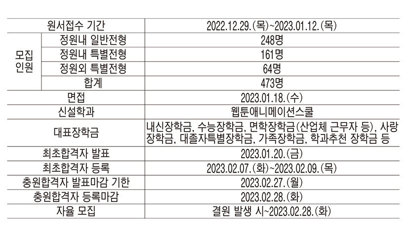 [2023 전문대 정시특집] 구미대, 1인당 연평균 장학금 전문대학 1위