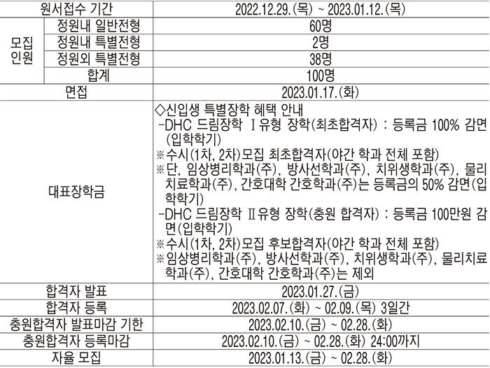 [2023 전문대 정시특집] 대구보건대, 교육부 재정지원 6관왕 그랜드슬램