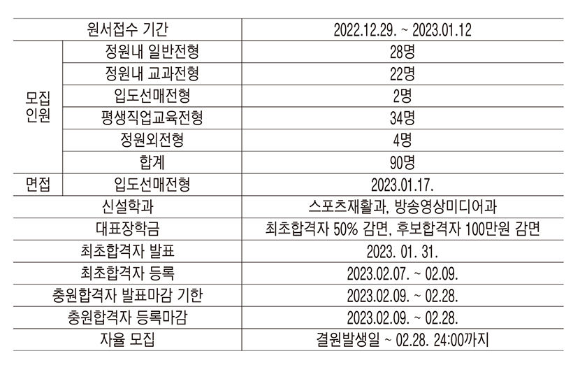 [2023 전문대 정시특집] 영진전문대, 국내 대기업 취업생 5년간 1890명