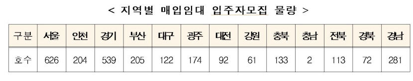 청년·신혼부부 매입임대주택 2천624호 모집…대구 122호·경북 72호