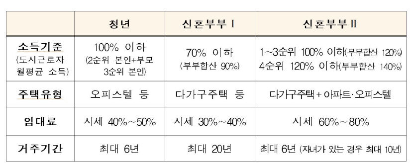 청년·신혼부부 매입임대주택 2천624호 모집…대구 122호·경북 72호