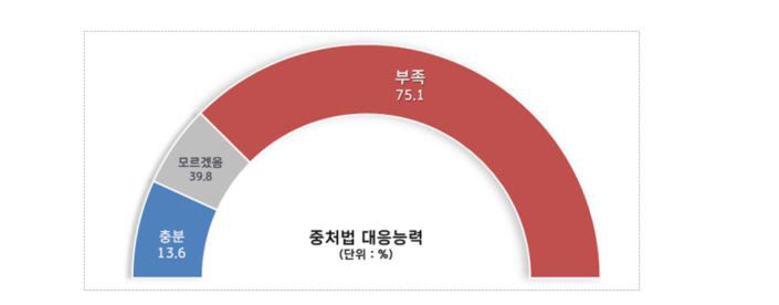 중소기업 77%, 중대재해처벌법 대응 여력 없다
