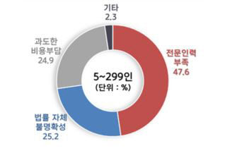 중소기업 77%, 중대재해처벌법 대응 여력 없다