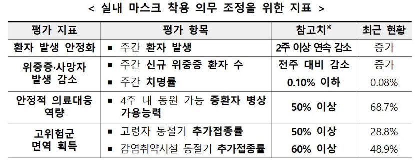 중대본 실내마스크 착용 의무에서 권고로