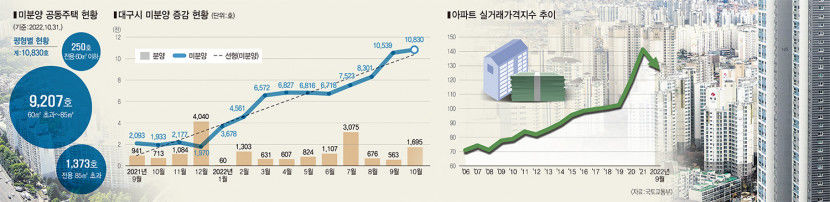 [신년특집] 2023 대구 부동산 시장 전망…올 한 해 대구 3년치 입주물량 대기, 주택시장 조정기 본격화