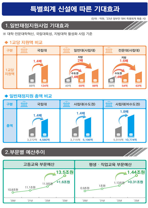 지방대 육성위해 대규모 예산 투입된다