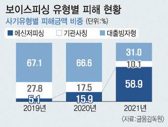 [신년특집] 진화하는 금융범죄 피하려면...수법 교묘해진 스미싱 문자·카톡 개인정보 낚시 주의