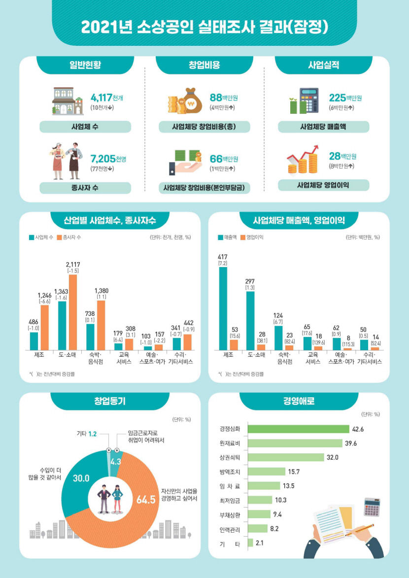 지난해 대구 소상공인 사업체 수 및 종사자 수 감소폭 전국 최상위권