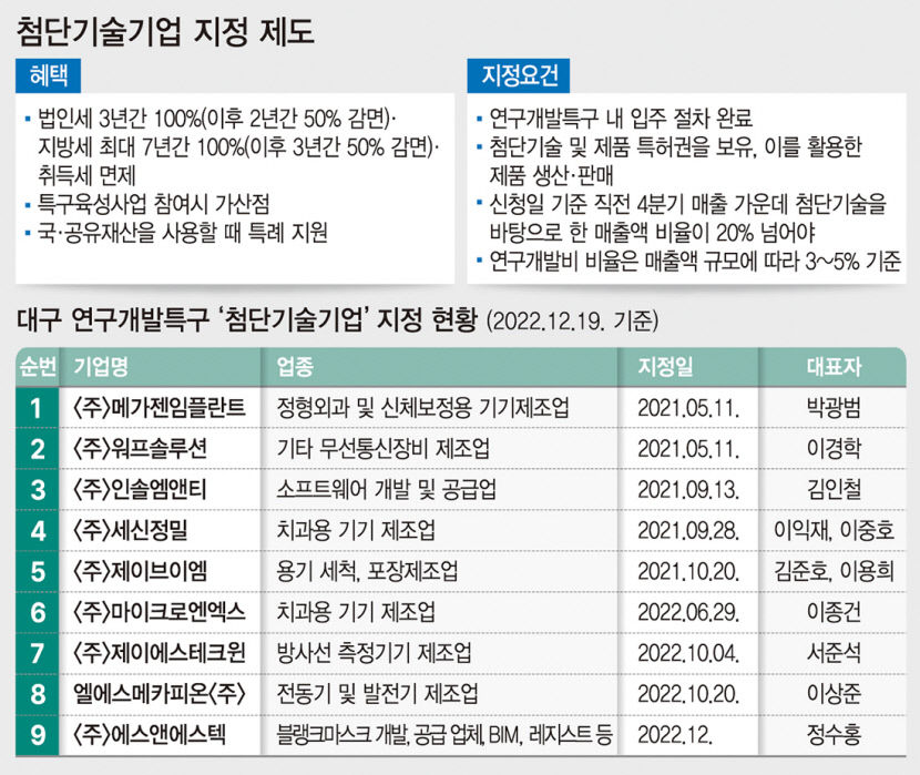 대구연구개발특구 첨단기술기업…세제감면액으로 R&D 부문에 재투자 스케일업 발판 마련
