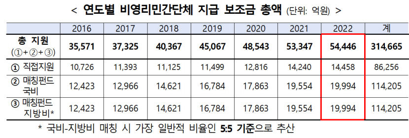 대통령실 민간단체 지원, 文정부에서 연평균 4천억 늘어…국고보조금 실태 공개
