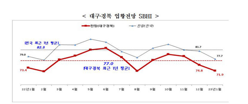 10곳중 6곳, 올해 목표 달성 실패...대구지역 기업 내년 5중고 시달린다