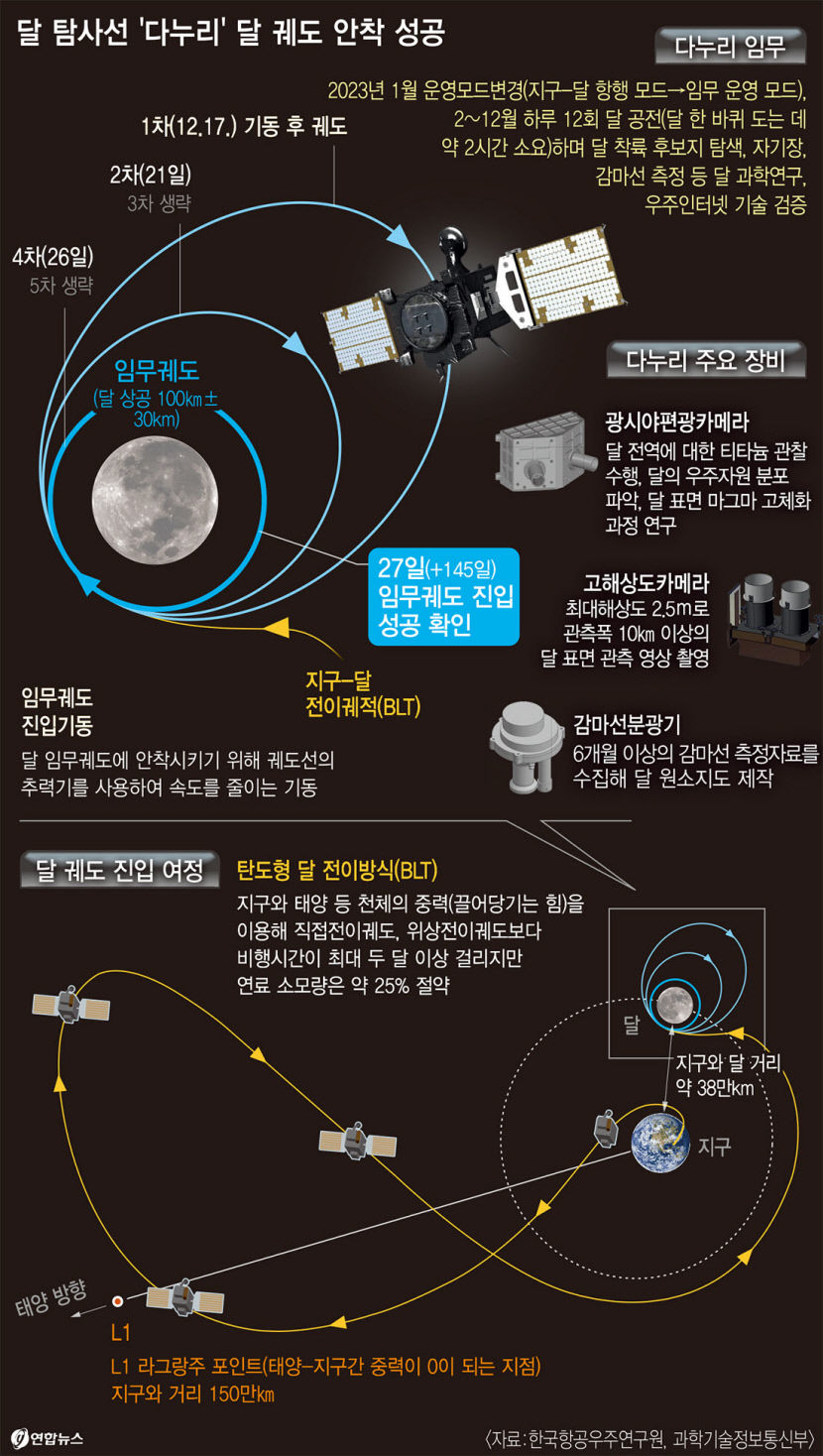 발사 145일 만에 궤도 안착...韓 우주 개척 深우주로 첫발…