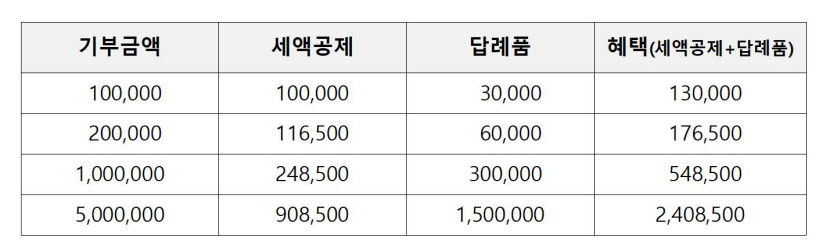 고향사랑기부제, 내년 1월1일부터 본격 시행