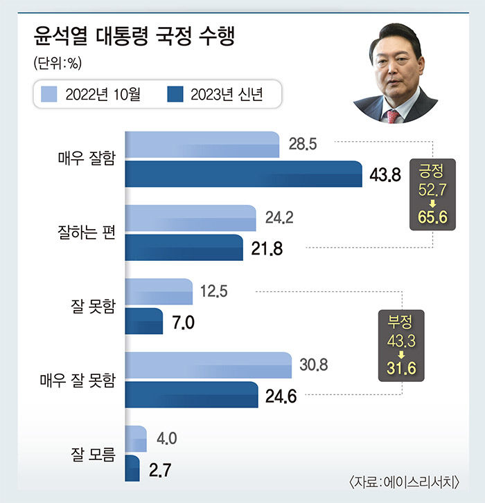 업무 잘하고 있다 홍준표 61%·이철우 57.1%