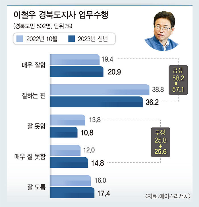 업무 잘하고 있다 홍준표 61%·이철우 57.1%