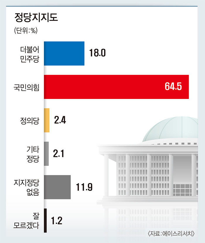 업무 잘하고 있다 홍준표 61%·이철우 57.1%