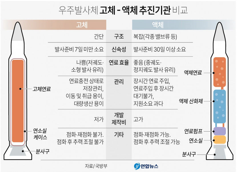 고체추진 우주발사체 시험비행 성공…첫시험 9개월 만에