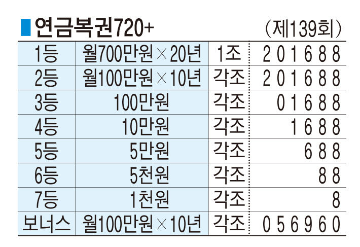 ■ 연금복권720+ (제139회)