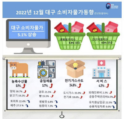 대구경북 소비자 물가, 전년대비 5% 상승
