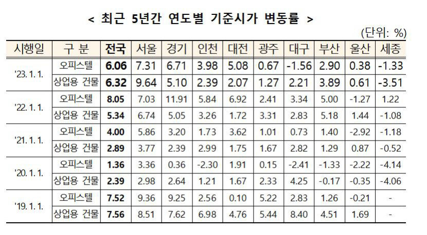 내년 오피스텔 기준시가 전국평균 6% 상승···대구는 하락세