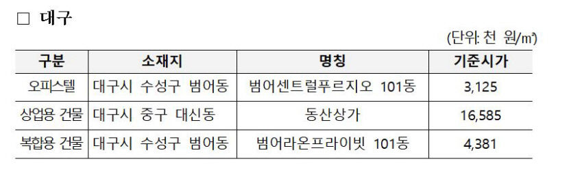 내년 오피스텔 기준시가 전국평균 6% 상승···대구는 하락세