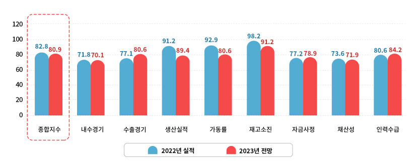 대구경북 섬유업계 실적 회복에도 전망은 어두워