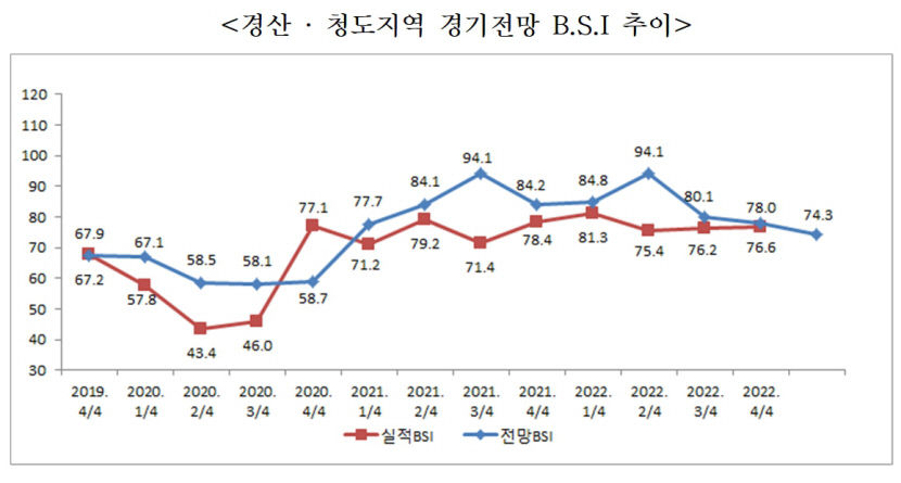 경산청도 제조업체 63%2022년 매출, 당초 목표보다 미달