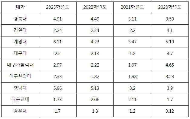 2023학년도 대구권대학 일반대(4년제) 정시 경쟁률 양극화 뚜렷