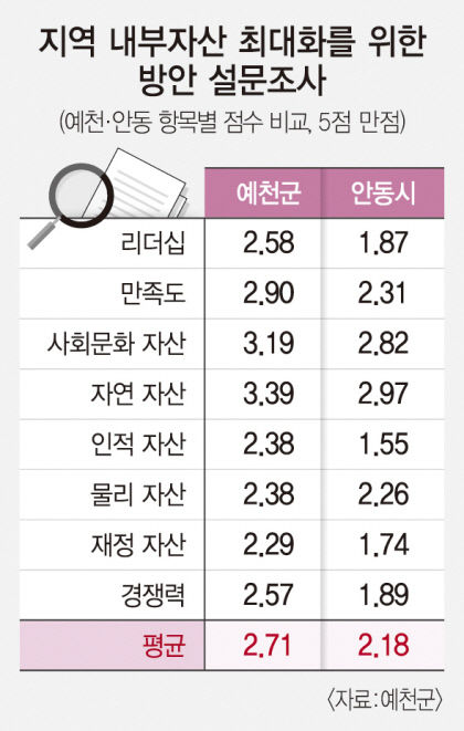 안동·예천 통합 가능할까...행정구역 합쳐 상생을 vs 행정서비스 일원화를