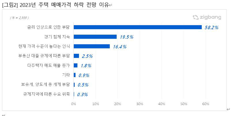 직방 설문조사 결과 응답자 10 명 중 7명 이상 올해 주택가격 하락 전망