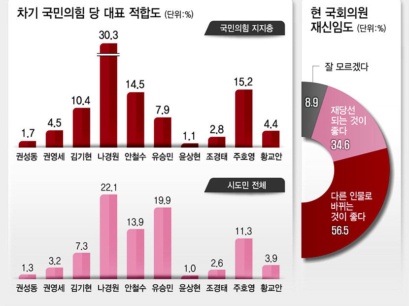 대구시·경북도민, 지역구 국회의원 재신임 34.6%에 그쳐