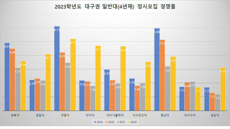 2023학년도 대구권대학 일반대(4년제) 정시 경쟁률 양극화 뚜렷