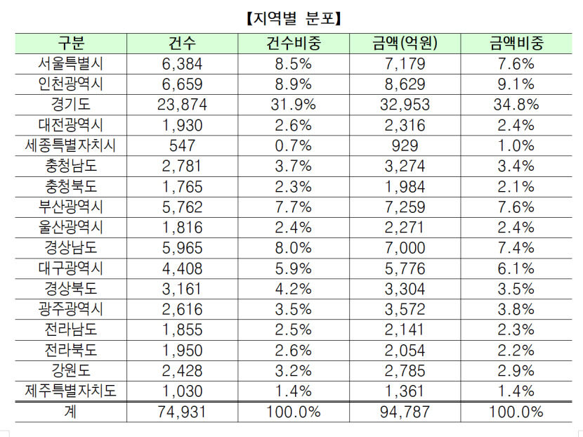 안심전환대출 마감…대구 5천776억·경북 3천304억원 신청 저조