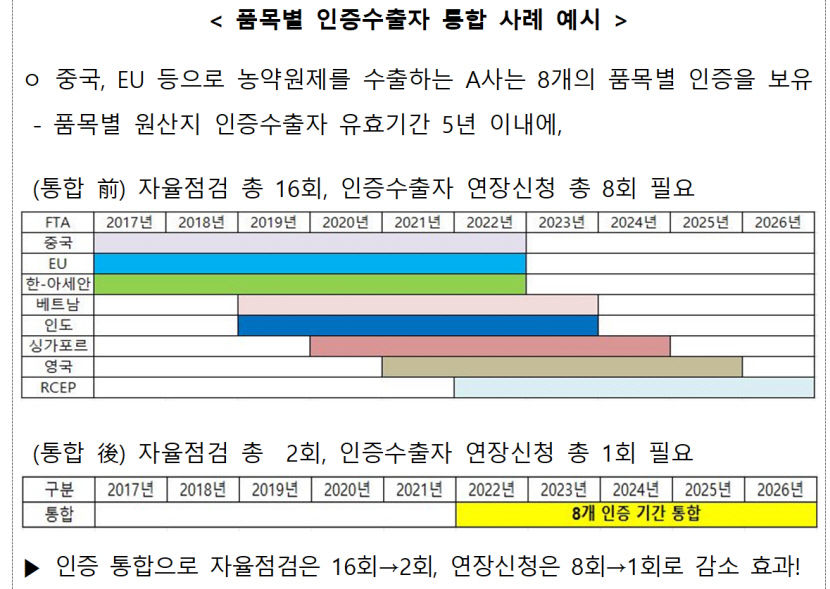 대구본부세관 품목별 인증수출자 통합지원으로 FTA 수출 지원 눈길