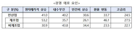 국내 중견기업 1분기 경기전망지수 93.4...직전분기보다 1.5포인트 하락