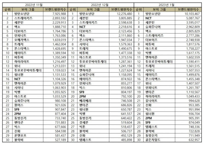 “보이그룹 1월 브랜드평판 ...1위 방탄소년단, 2위 NCT, 3위 세븐틴,4위 슈퍼주니어,  5위 엑소”