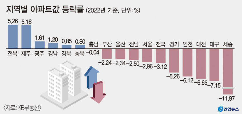 지난해  대구 아파트값 7% 하락...시가총액 3조6천억원 줄어