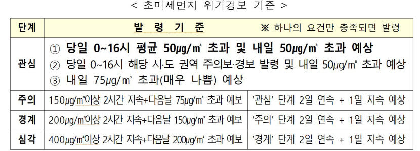 대구·경북 등 9개 시·도, 8일 초미세먼지 비상저감조치 시행