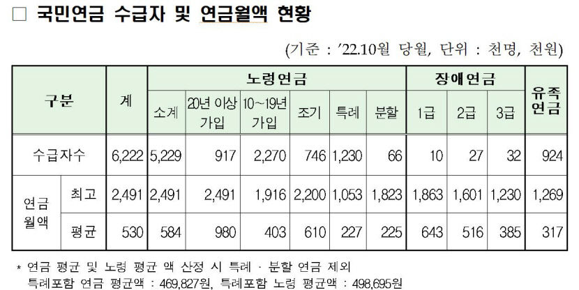 복지부,  622만명 국민연금 급여액 올해 5.1% 인상
