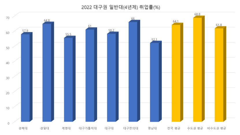 대구경북지역 고등교육기관(대학) 취업률 하락, 대학 위기 가속화 악순환 고리에 빠졌다