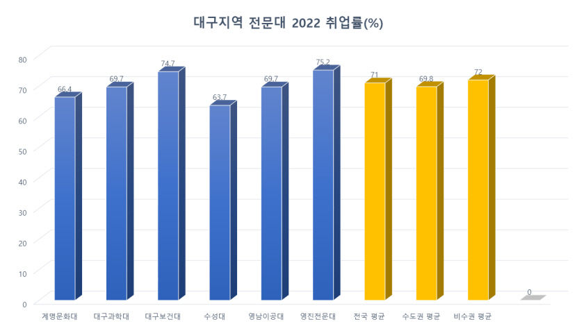 대구경북지역 고등교육기관(대학) 취업률 하락, 대학 위기 가속화 악순환 고리에 빠졌다