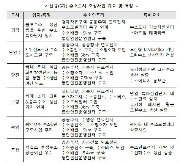 포항, 수소충전소·수소버스 등 수소도시 인프라 구축한다