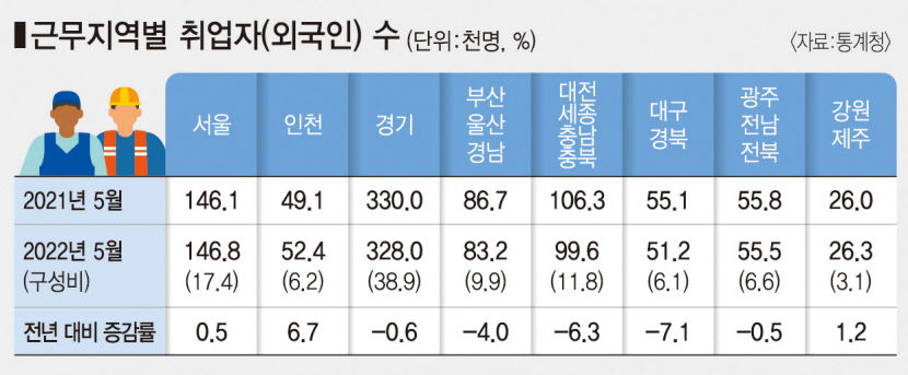 외국인 근로자마저 수도권 쏠림…10명 중 6명이 3년 미만 근속자
