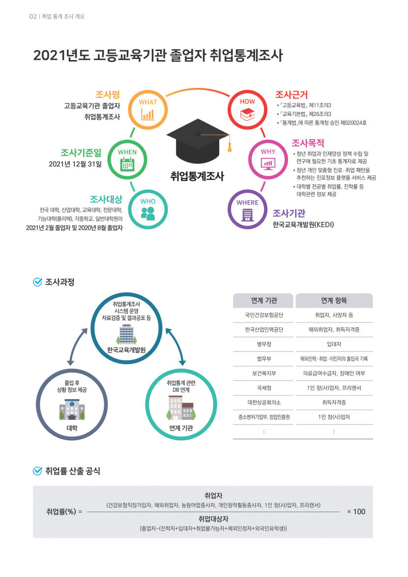 [취업률 분석] 전국 평균 67.7%, 수도권 69.8%로 비수도권 66.3% 보다 높아