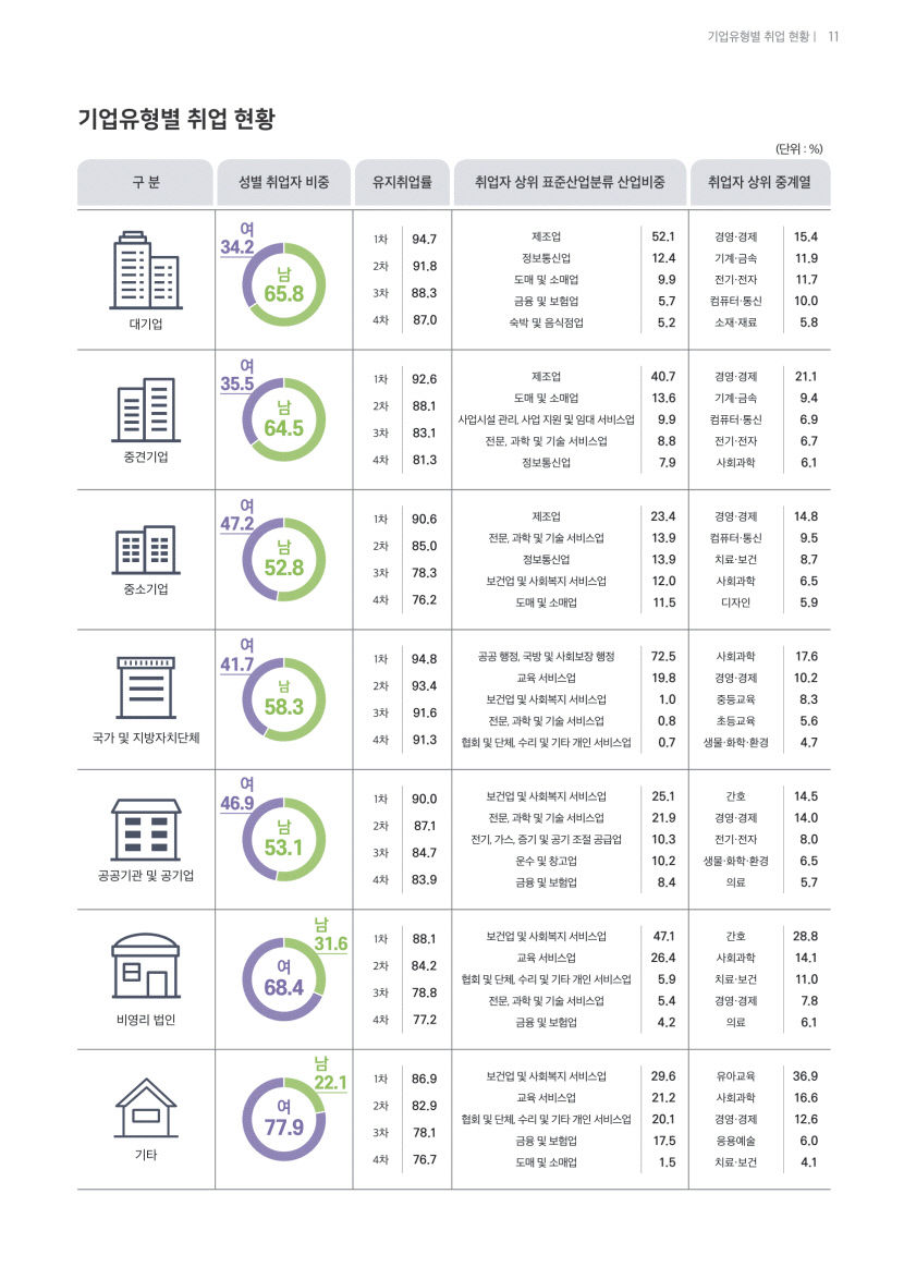 [취업률 분석] 전국 평균 67.7%, 수도권 69.8%로 비수도권 66.3% 보다 높아