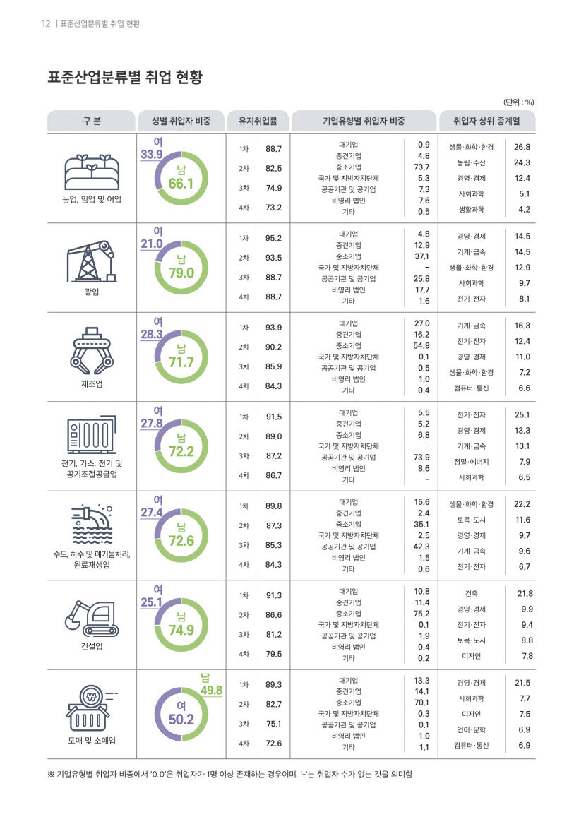 [취업률 분석] 전국 평균 67.7%, 수도권 69.8%로 비수도권 66.3% 보다 높아